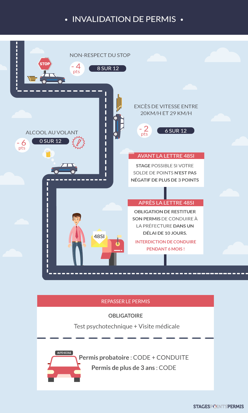 Invalidation du permis de conduire