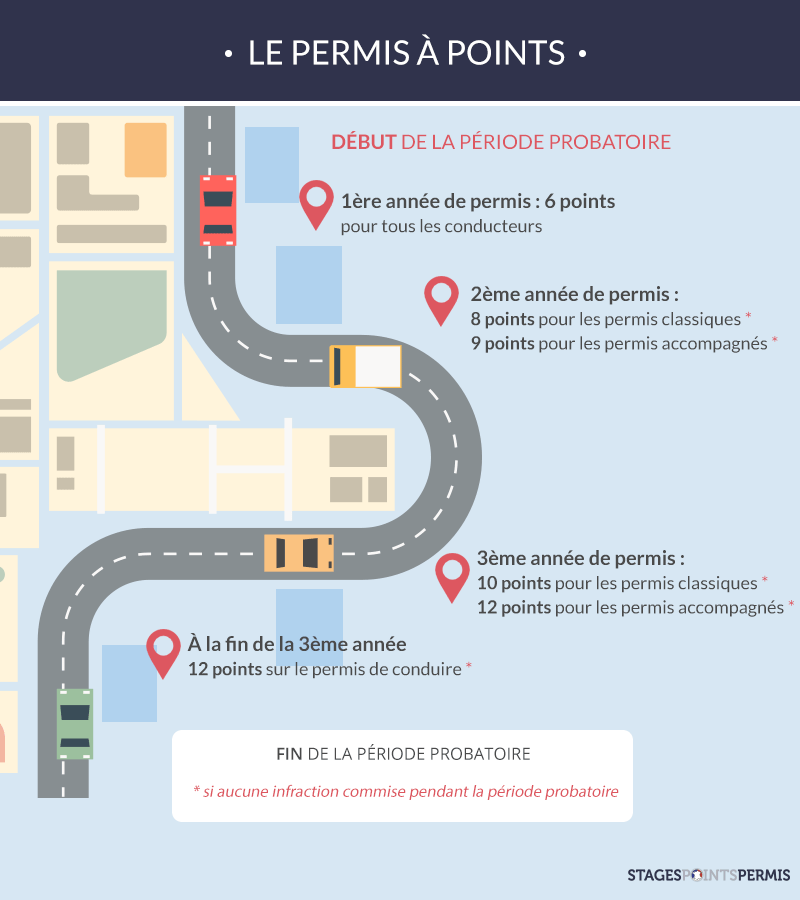 Le permis à points