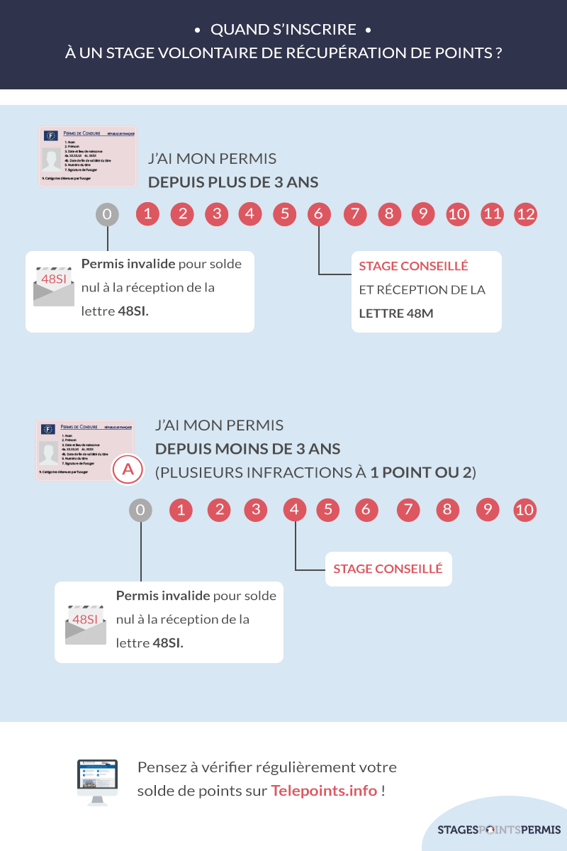 Quand s'inscrire à un stage de récupération de points ?