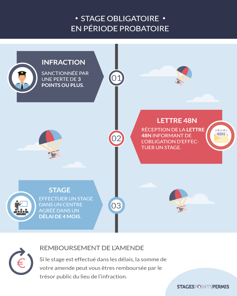 Stage obligatoire en période probatoire