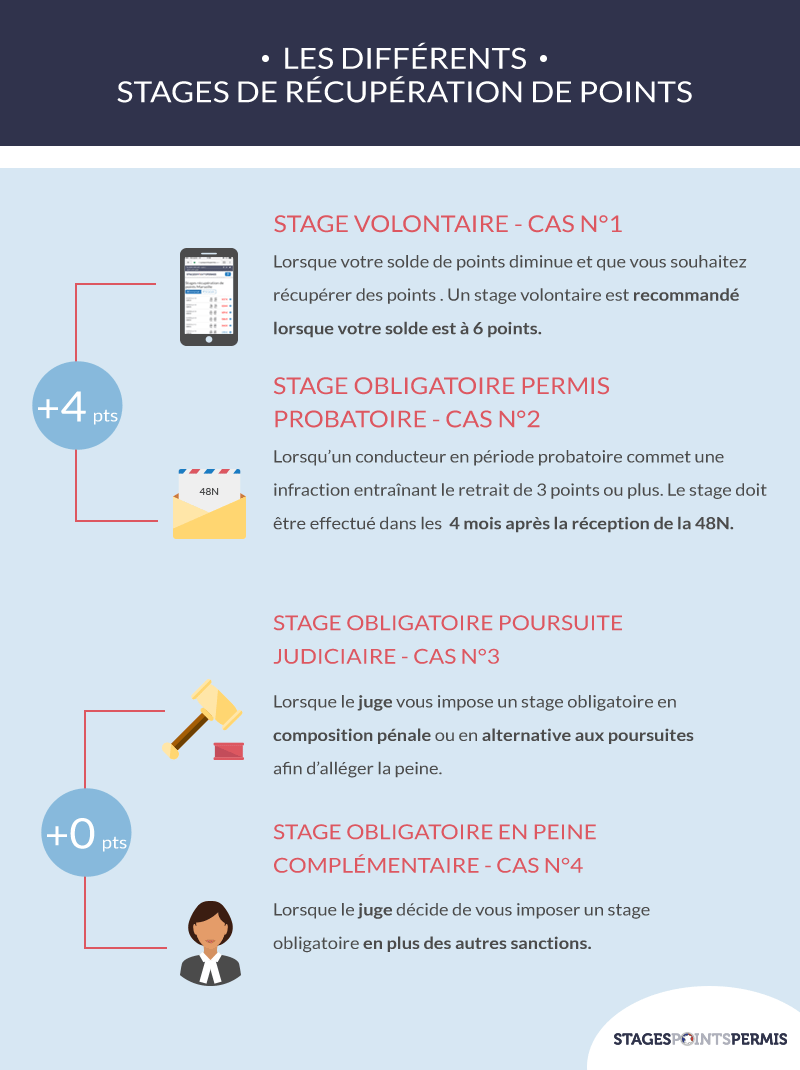 Les différents cas de stage de récupération de points