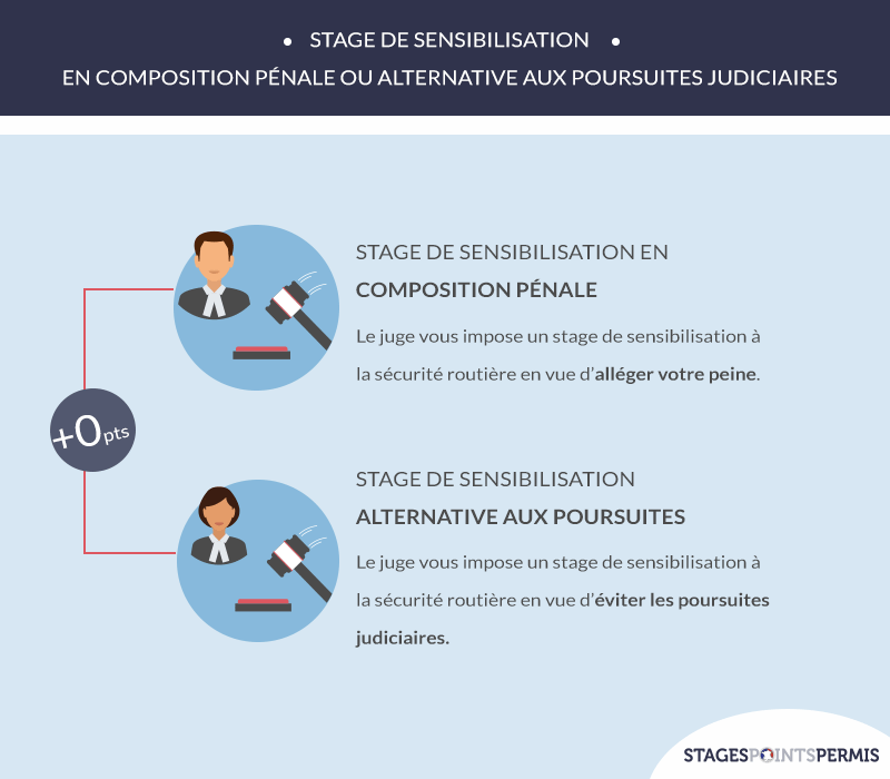 Stage de sensibilisation en composition pénale ou alternative aux poursuites judiciaires