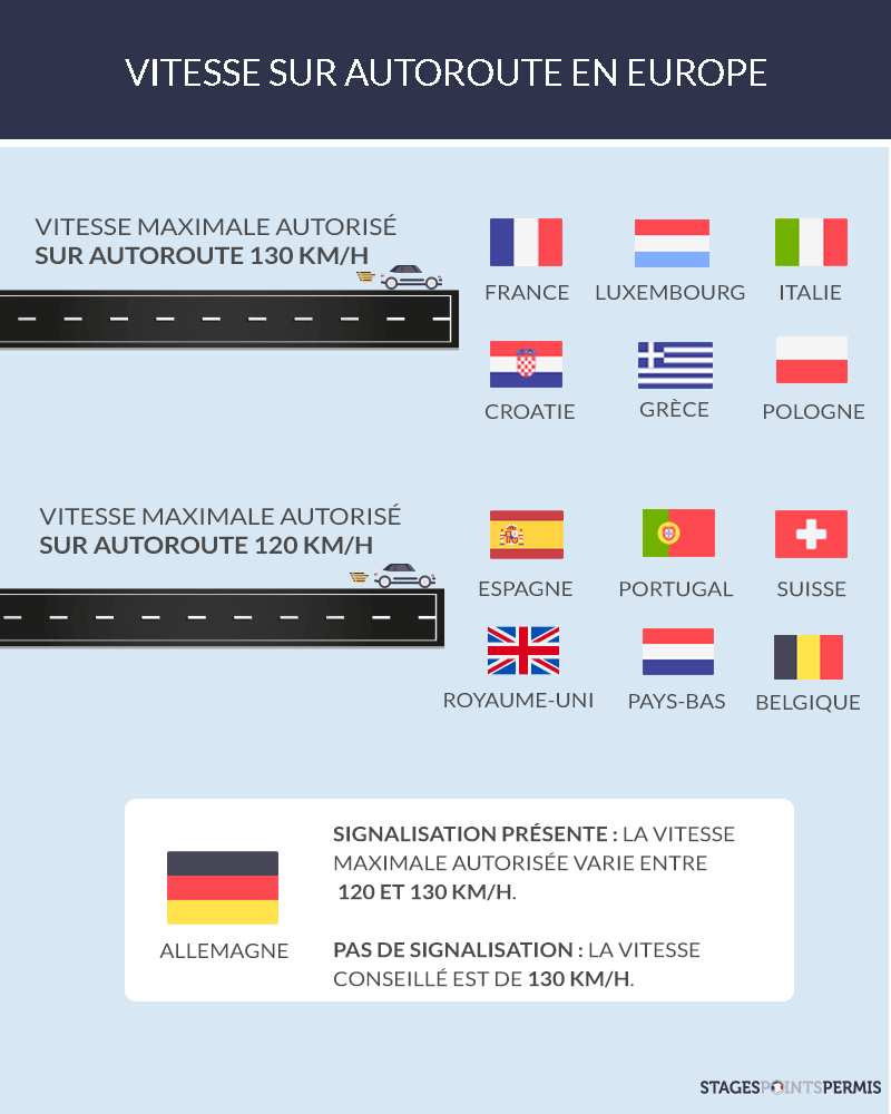 Vitesse sur autoroute en Europe