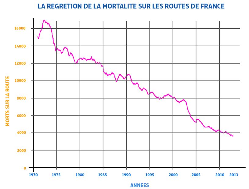 évolution des morts sur la route