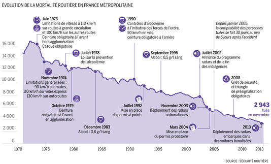 bilan sécurité routièere