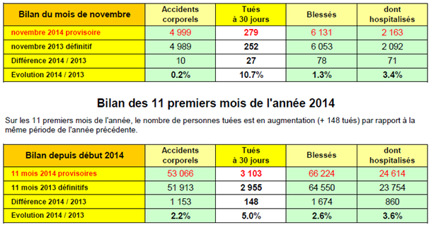 chiffres securite routiere nov 14-1