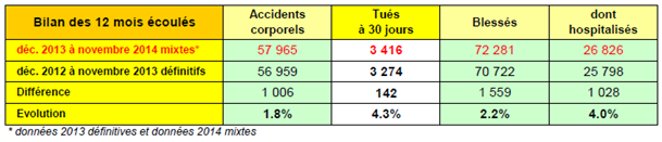 chiffres securite routiere nov 14-2