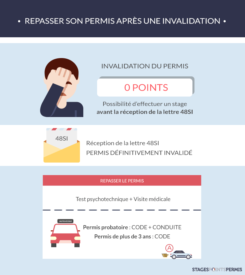 Repasser le permis après une invalidation